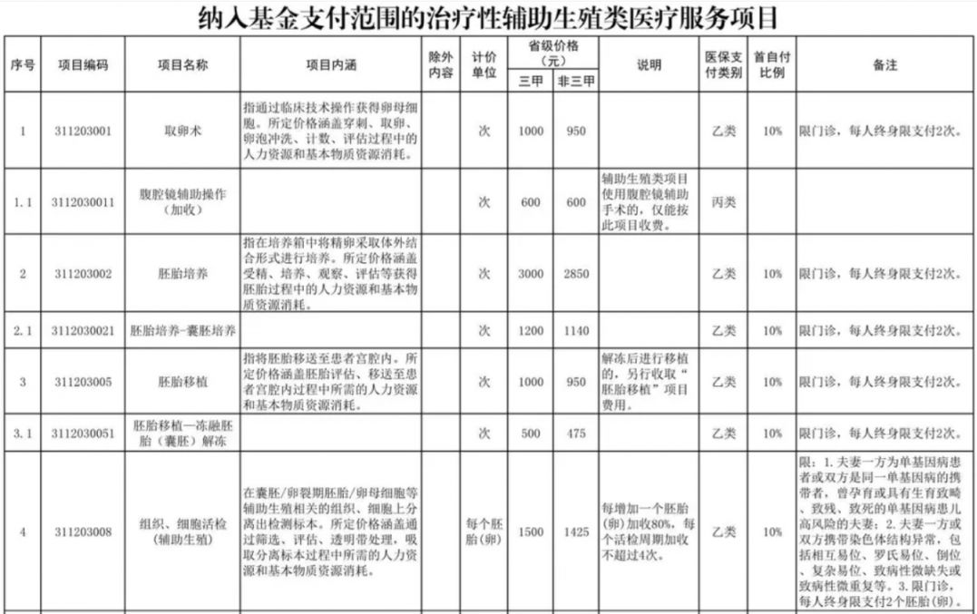 聊城辅助生殖纳入医保(辅助生殖纳入医保惠及百万人)