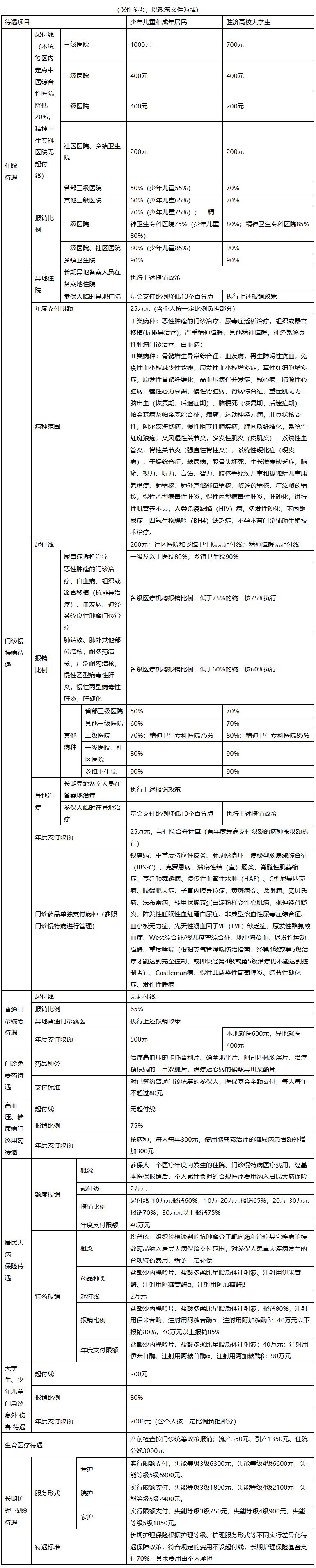 聊城城市医保报销比例(大病农保报销比例是多少)