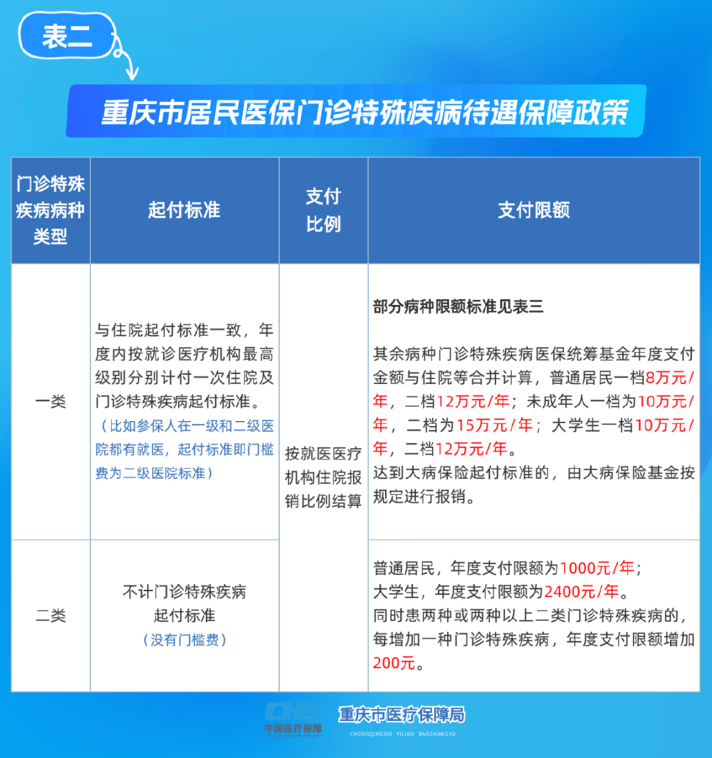 聊城重庆医保(重庆医保要交多少年才能终身享受)