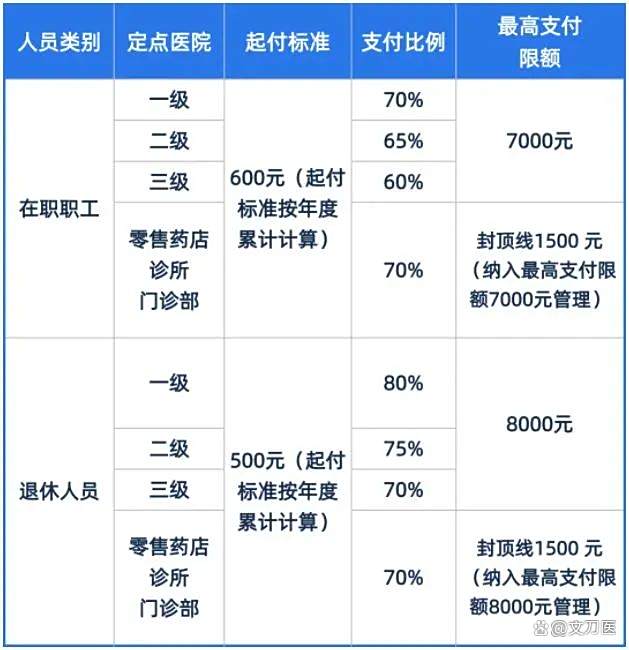 聊城市医保报销比例(郑州市医保报销比例)